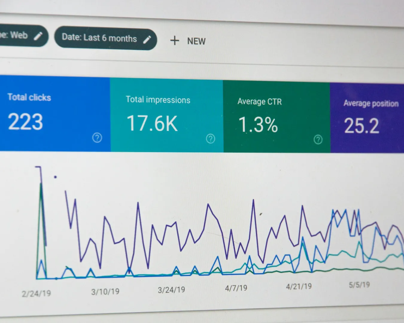 Analytics dashboard displaying web performance metrics, with total clicks 223, impressions 17.6K, average CTR 1.3%, position 25.2, and a fluctuating line graph.