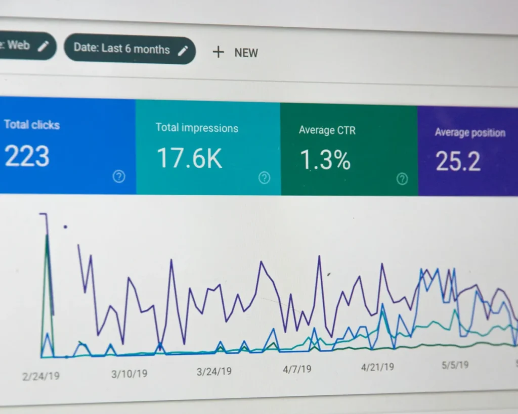 A digital analytics dashboard showing total clicks (223), impressions (17.6K), average CTR (1.3%), and average position (25.2) above a line graph.